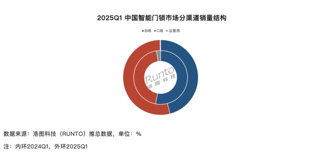Q1中国智能门锁销量同比增长5.4% 小米销量销额稳居首位