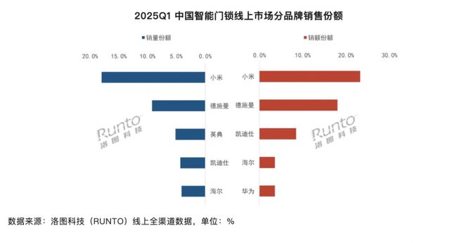 Q1中国智能门锁销量同比增长5.4% 小米销量销额稳居首位