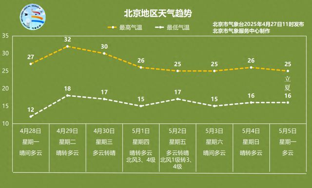 最高气温32℃！北京四月末晴空“单曲循环”