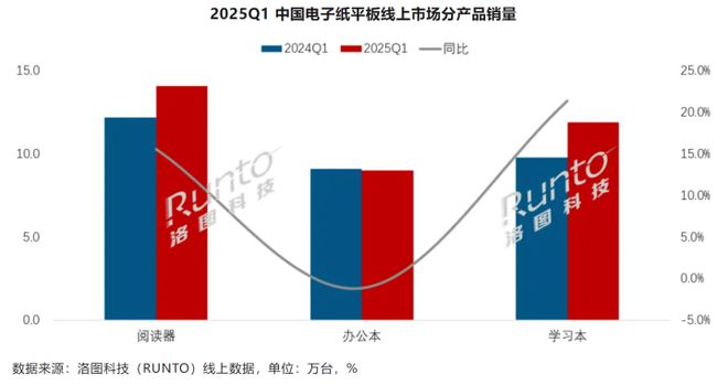 Q1中国电子纸平板全渠道销量同比增长8.6%