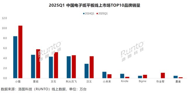 Q1中国电子纸平板全渠道销量同比增长8.6%