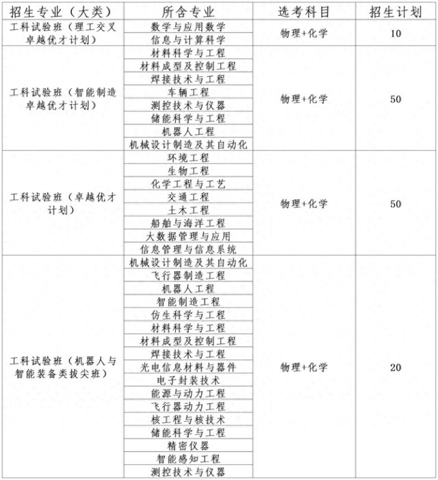 哈工大（威海）2025年综招，数学模拟考140分以上可报名