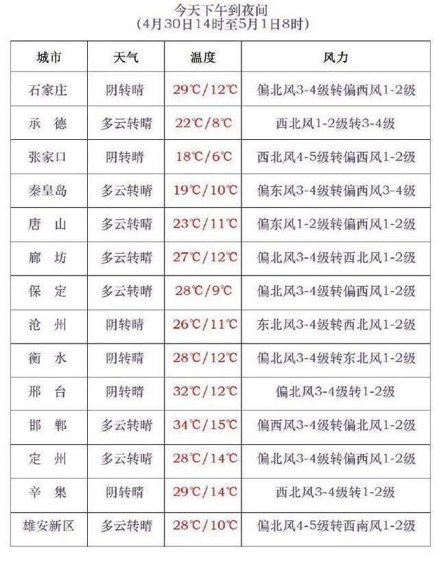 阵雨或雷阵雨！今天，河北多地有雨！石家庄、保定、邢台→