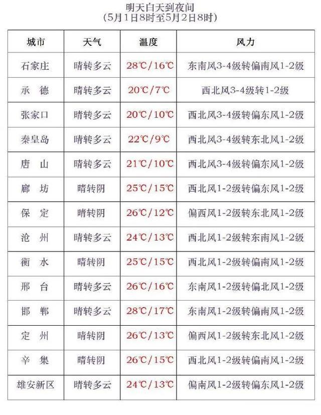 阵雨或雷阵雨！今天，河北多地有雨！石家庄、保定、邢台→
