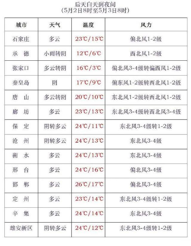 阵雨或雷阵雨！今天，河北多地有雨！石家庄、保定、邢台→