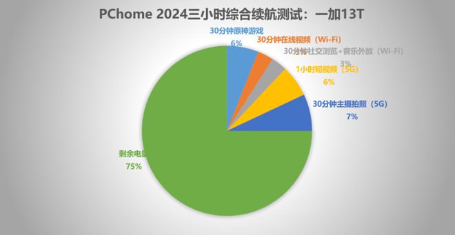 一加13T评测：首款电池容量突破6000mAh的小屏手机