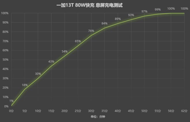 一加13T评测：首款电池容量突破6000mAh的小屏手机