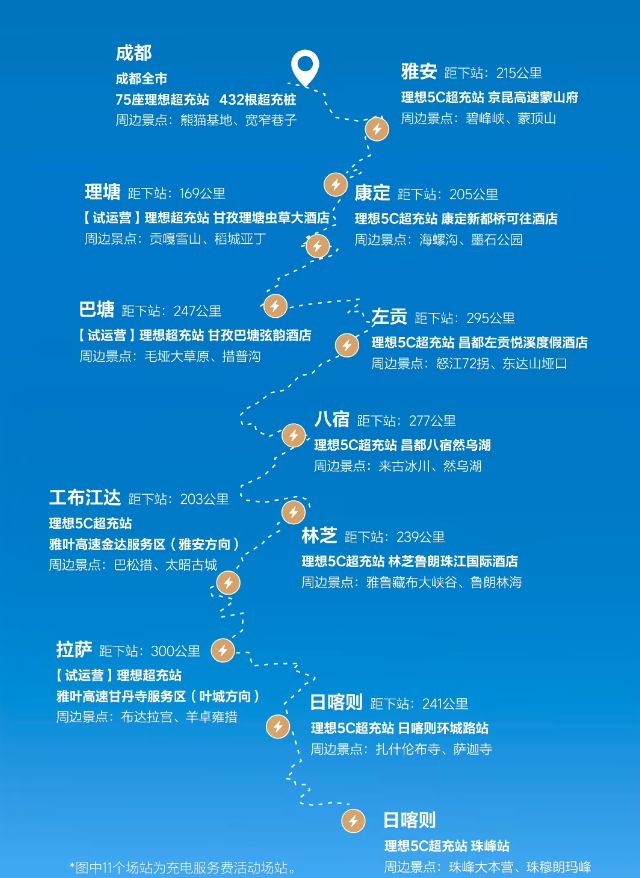 理想超充突破2200站 G318理想超充站充电服务费限时全免