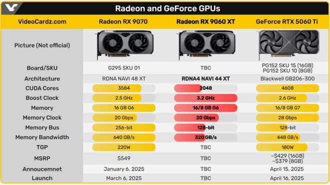 AMD Radeon RX 9060 XT规格曝光 频率更高含双显存版本
