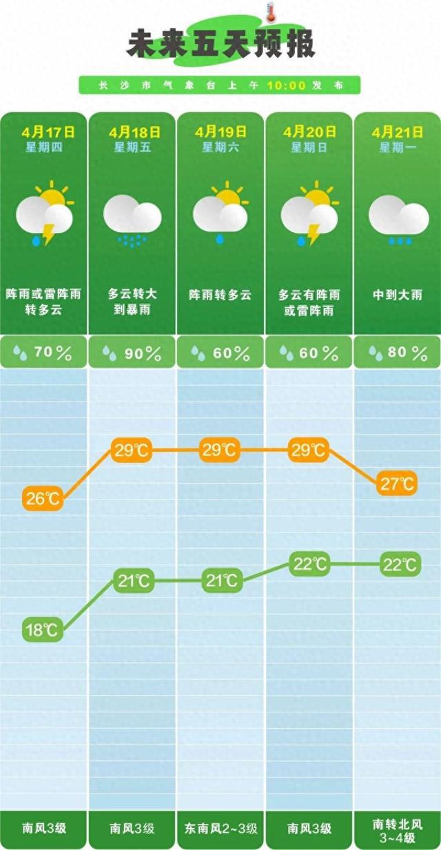 32℃＋雷暴＋9级阵风＋大暴雨，即将抵达湖南