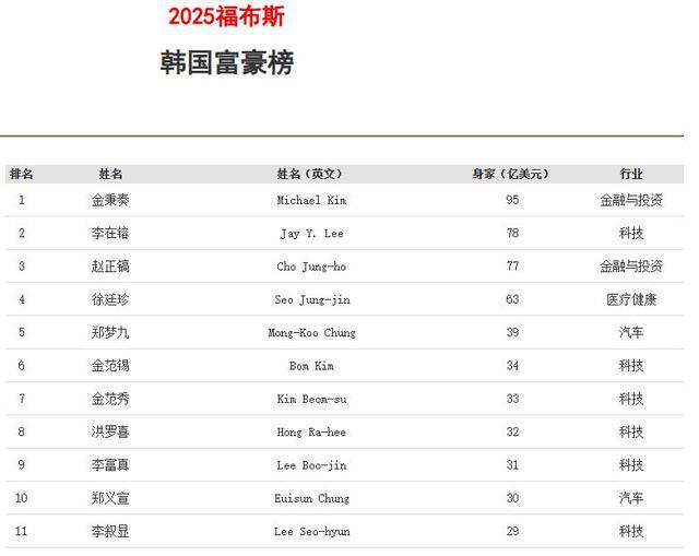 身家暴跌37亿美元！三星李在镕痛失韩国首富