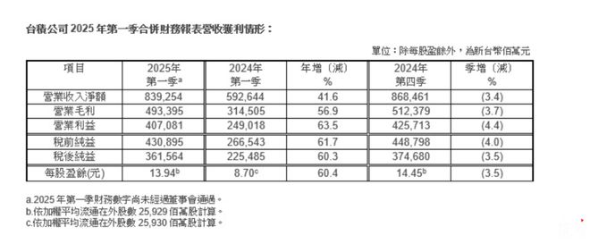 台积电一季度财报公布：3nm制程出货占比为22%