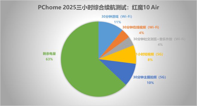 红魔10 Air评测 极简纤薄美学狂野性能释放
