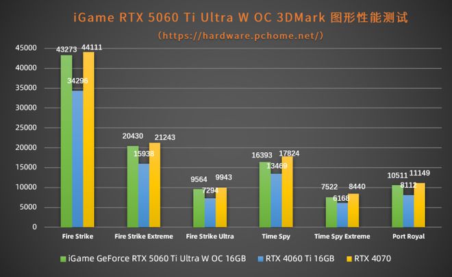 潮流外观大显存 iGame RTX 5060 Ti Ultra W OC 16GB首测