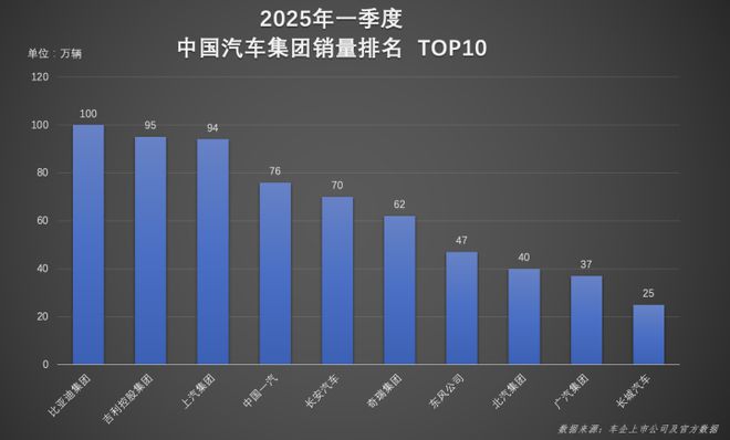 比亚迪集团一季度销量超100万辆 实力领跑行业