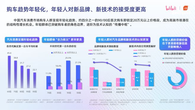 B站公布汽车行业白皮书：平均购车年龄下探至30.5岁