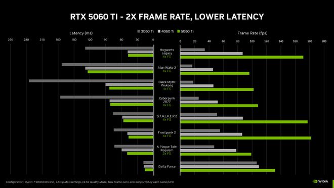 PC鲜辣报：RTX 5060系列发布 AMD多款新卡规格曝光