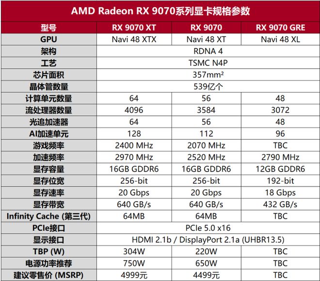 PC鲜辣报：RTX 5060系列发布 AMD多款新卡规格曝光
