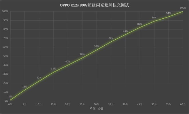 OPPO K12s评测 7000mAh大电池告别每天充电