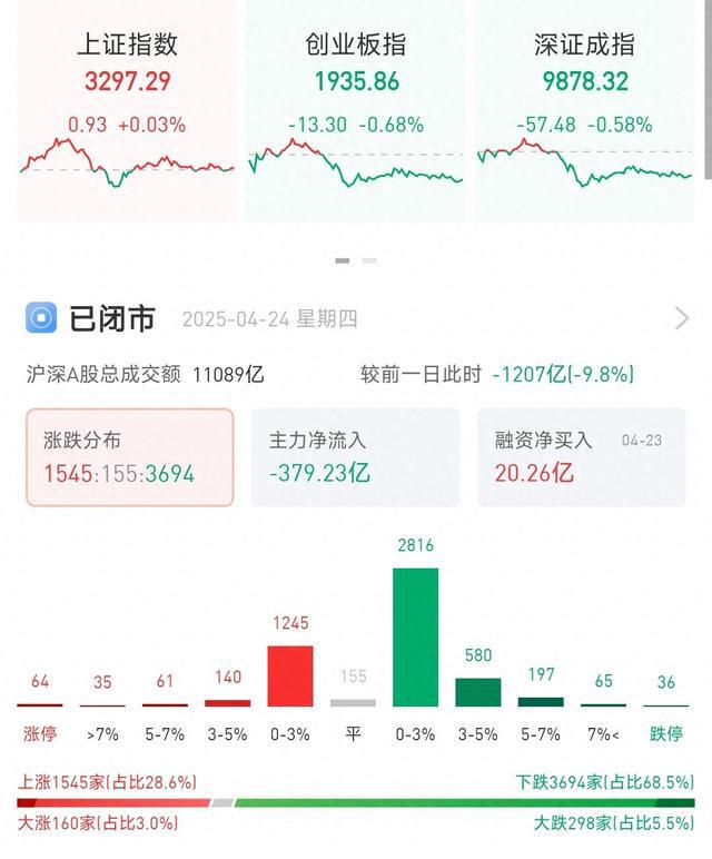 沪指窄幅震荡微涨0.03%，全市场超3600只个股下跌