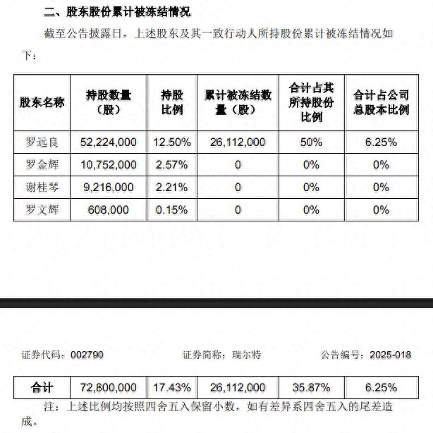 他们已离婚！1.87亿元被女方申请冻结