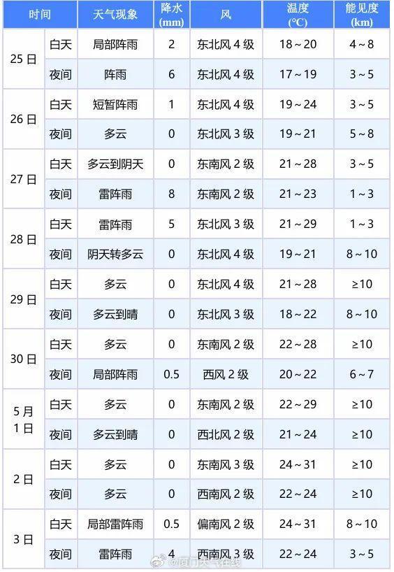 雷雨！大风！短时强降水！厦门放晴要等到……