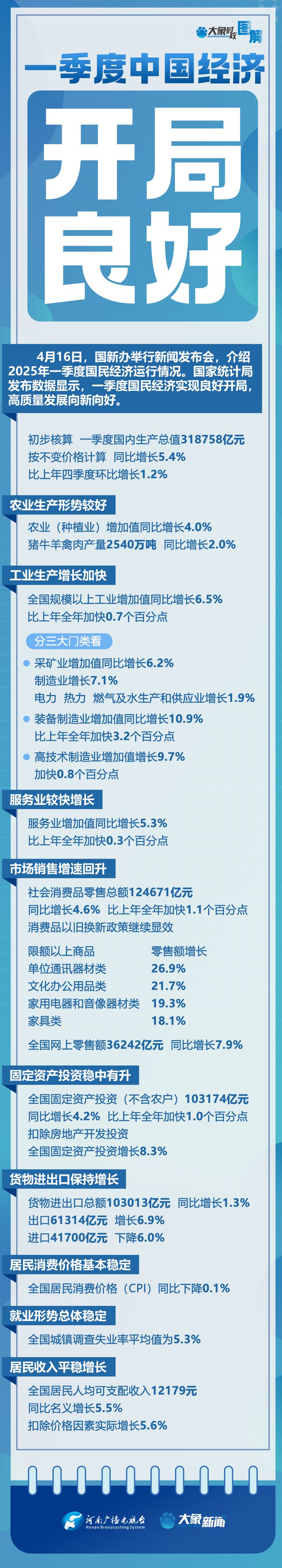 一季度中国经济开局良好｜大象时政+图解