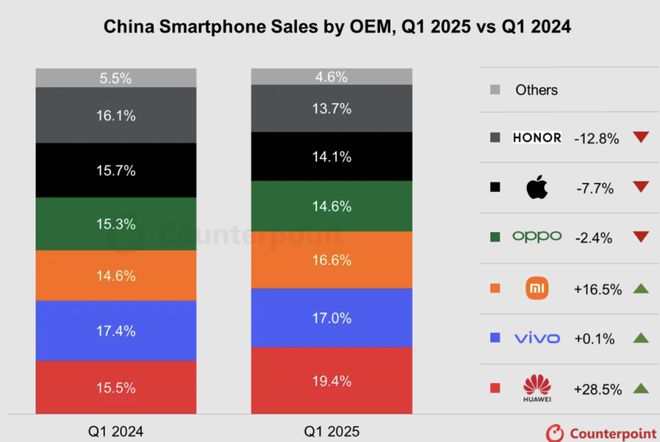 一季度中国手机研报出炉：华为第一，同比增28.5%