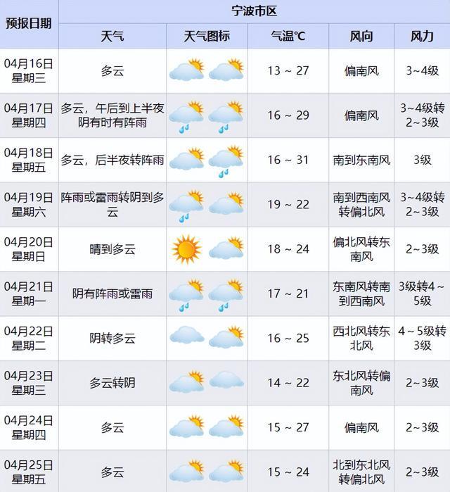直冲33℃后大反转！阵雨，雷雨！即将抵达宁波