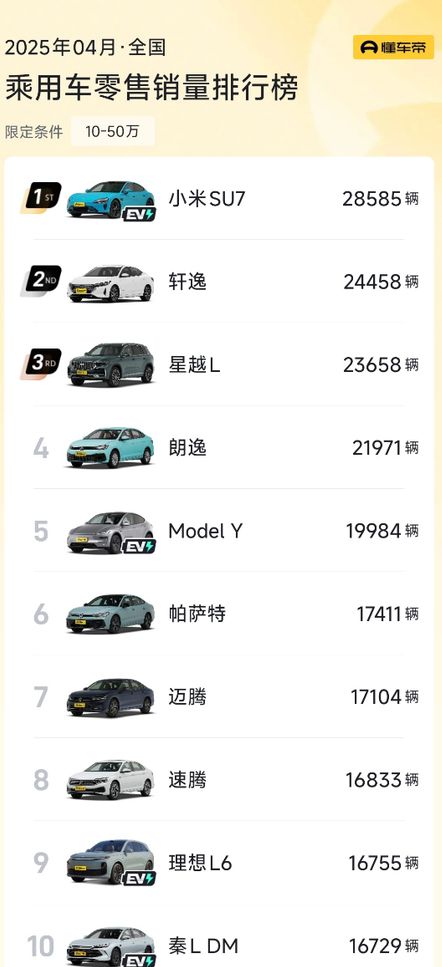 小米SU7四月销量超2.8万辆，登顶10万+价位销冠