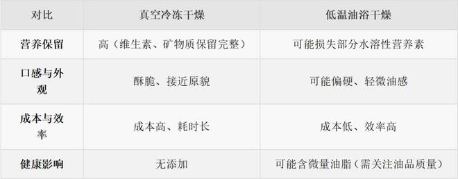 天塌了！很多人当减脂小零食吃的果蔬冻干，竟然是“增肥”利器