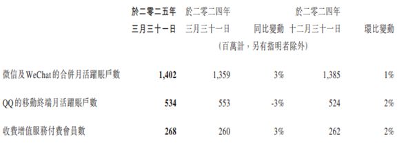 腾讯财报：第一季度营收1800亿元 游戏收入增长24%