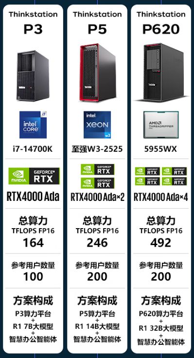 效率提升9成 联想DeepSeek大模型工作站京东独家开售