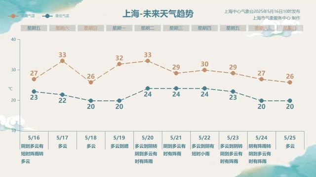 上海的雨自带“牛马属性”？北京“鸽子蛋”冰雹又要来了？最新预警