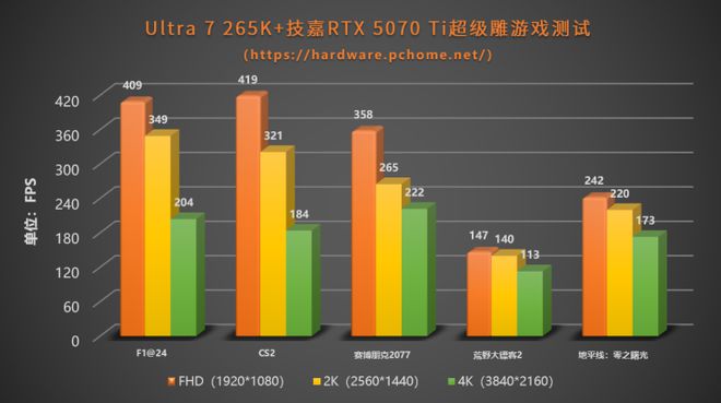 缘何成为新一代爆款？技嘉Z890+酷睿Ultra 7 265K整机评测