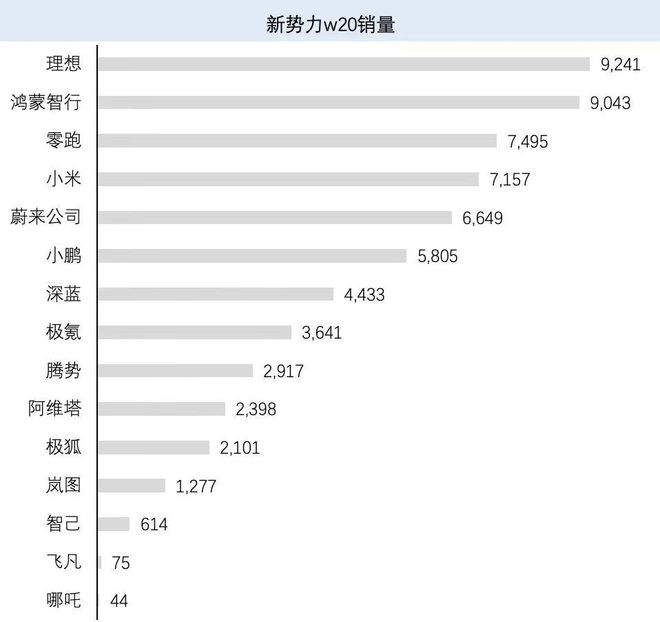 新势力汽车最新周销榜出炉：理想9241辆，位列第一