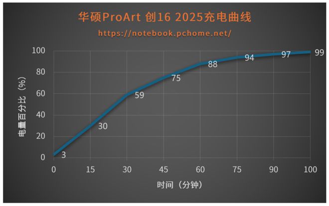 “有灵魂”的AI专业创作本 华硕ProArt创16 2025评测