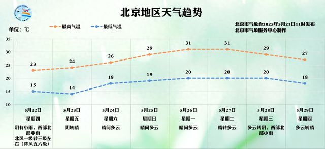 北京今夜有雨，明日全市小雨+北风+降温