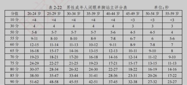 1个能预测未来死亡风险的小动作！10 秒做不到的要注意了