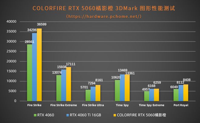 喵萌可爱的超值甜品卡 COLORFIRE RTX 5060橘影橙评测