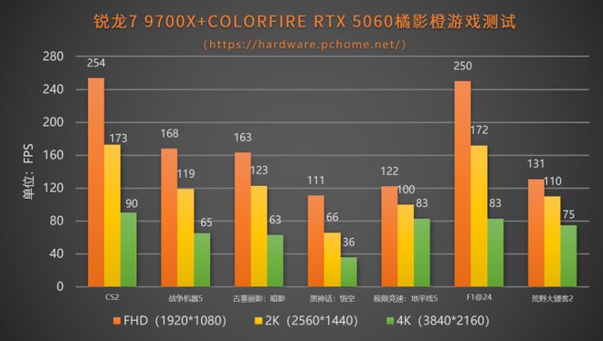 喵萌可爱的超值甜品卡 COLORFIRE RTX 5060橘影橙评测