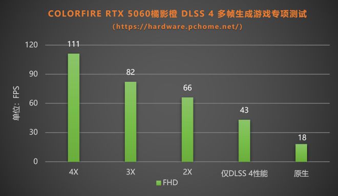 喵萌可爱的超值甜品卡 COLORFIRE RTX 5060橘影橙评测