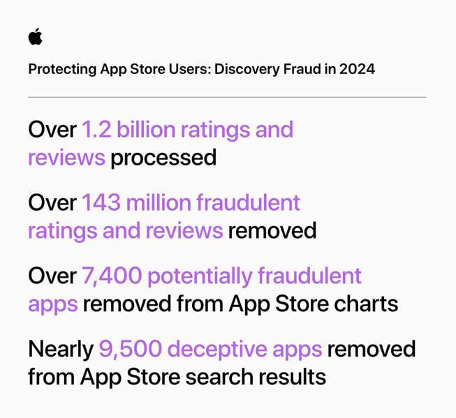 苹果发布分析报告：五年来，App Store阻止超90亿美元欺诈交易