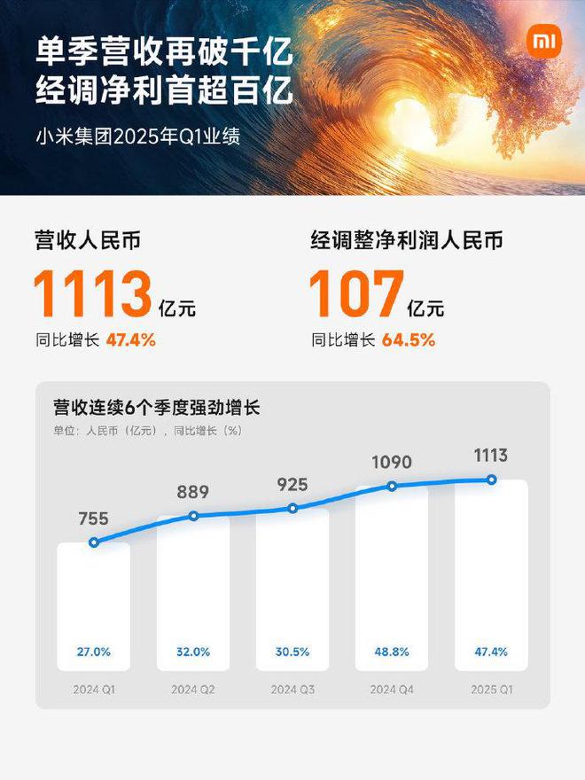小米公布Q1季度财报 手机市场份额重回第一