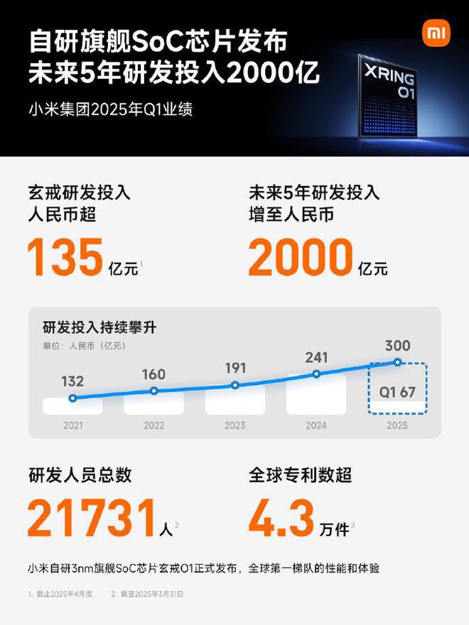 小米公布Q1季度财报 手机市场份额重回第一