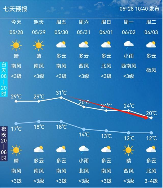 大反转！长春即将大降温！