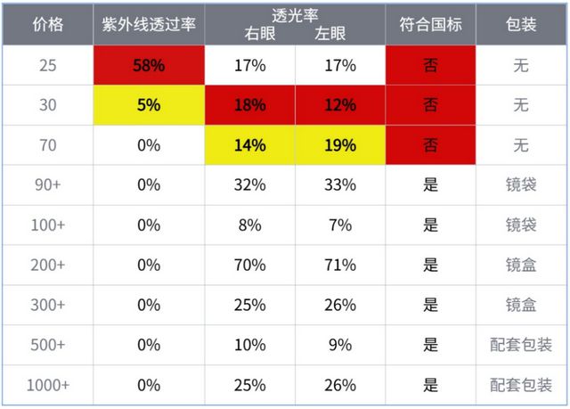 20元、200元、2000元的太阳镜，到底有什么区别？