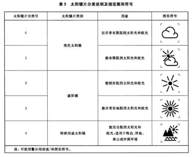 20元、200元、2000元的太阳镜，到底有什么区别？