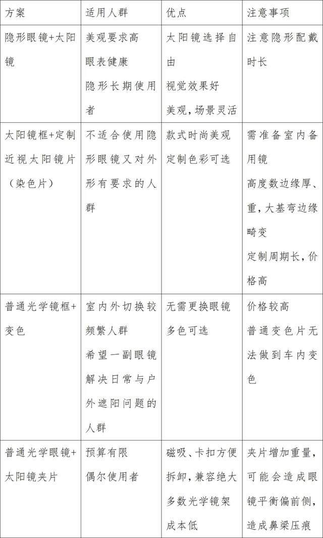 20元、200元、2000元的太阳镜，到底有什么区别？
