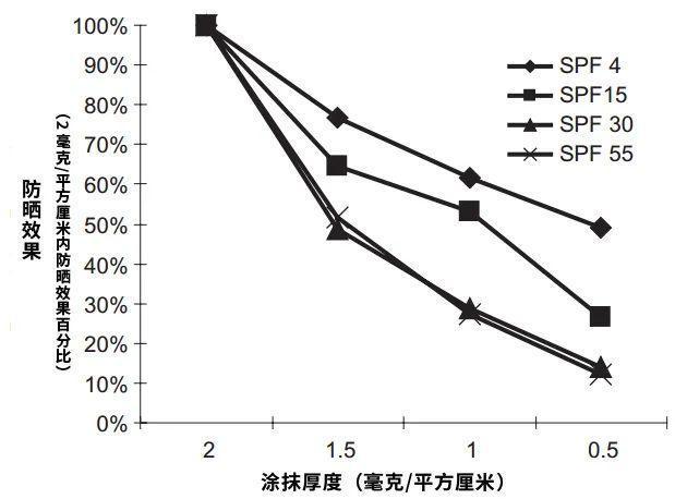 去年没用完的防晒霜，到底能不能接着用啊？！答案让人意外
